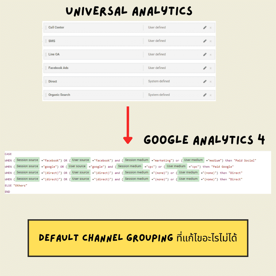 Default Channel Grouping ที่แก้ไขอะไรไม่ได้ใน GA4